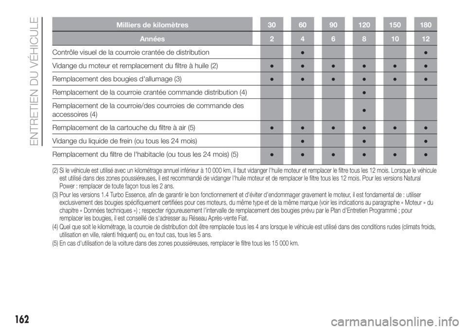 FIAT DOBLO PANORAMA 2018 Notice dentretien (in French) Milliers de kilomètres 30 60 90 120 150 180
Années 2 4 6 8 10 12
Contrôle visuel de la courroie crantée de distribution●●
Vidange du moteur et remplacement du filtre à huile (2)●●●● FIAT DOBLO PANORAMA 2018 Notice dentretien (in French) Milliers de kilomètres 30 60 90 120 150 180
Années 2 4 6 8 10 12
Contrôle visuel de la courroie crantée de distribution●●
Vidange du moteur et remplacement du filtre à huile (2)●●●●