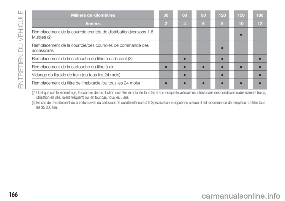 FIAT DOBLO PANORAMA 2018 Notice dentretien (in French) Milliers de kilomètres 30 60 90 120 150 180
Années 2 4 6 8 10 12
Remplacement de la courroie crantée de distribution (versions 1.6
Multijet) (2)●
Remplacement de la courroie/des courroies de comm FIAT DOBLO PANORAMA 2018 Notice dentretien (in French) Milliers de kilomètres 30 60 90 120 150 180
Années 2 4 6 8 10 12
Remplacement de la courroie crantée de distribution (versions 1.6
Multijet) (2)●
Remplacement de la courroie/des courroies de comm