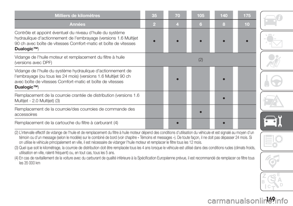 FIAT DOBLO PANORAMA 2018  Notice dentretien (in French) Milliers de kilomètres 35 70 105 140 175
Années246810
Contrôle et appoint éventuel du niveau d'huile du système
hydraulique d'actionnement de l'embrayage (versions 1.6 Multijet
90 ch 