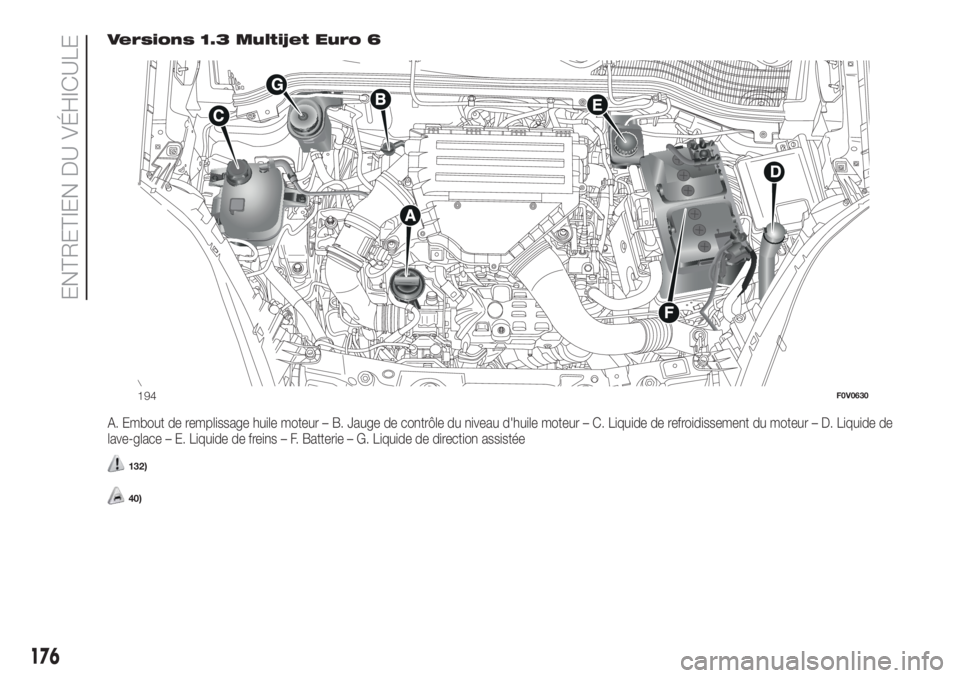 FIAT DOBLO PANORAMA 2018  Notice dentretien (in French) Versions 1.3 Multijet Euro 6
A. Embout de remplissage huile moteur – B. Jauge de contrôle du niveau d'huile moteur – C. Liquide de refroidissement du moteur – D. Liquide de
lave-glace – E
