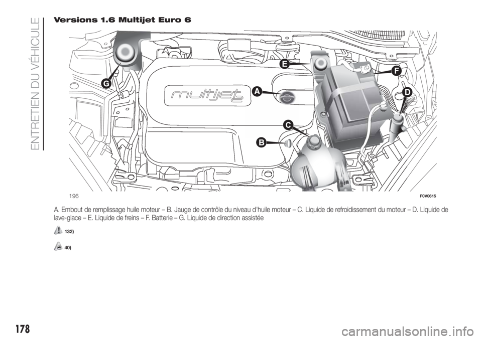FIAT DOBLO PANORAMA 2018  Notice dentretien (in French) Versions 1.6 Multijet Euro 6
A. Embout de remplissage huile moteur – B. Jauge de contrôle du niveau d'huile moteur – C. Liquide de refroidissement du moteur – D. Liquide de
lave-glace – E