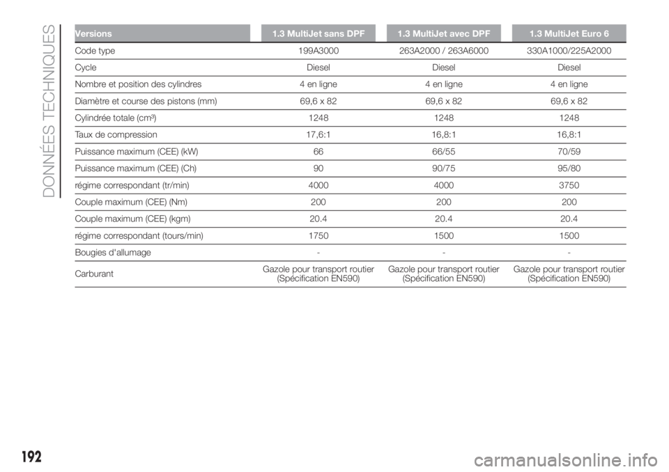 FIAT DOBLO PANORAMA 2018 Notice dentretien (in French) Versions 1.3 MultiJet sans DPF 1.3 MultiJet avec DPF 1.3 MultiJet Euro 6
Code type 199A3000 263A2000 / 263A6000 330A1000/225A2000
Cycle Diesel Diesel Diesel
Nombre et position des cylindres 4 en ligne FIAT DOBLO PANORAMA 2018 Notice dentretien (in French) Versions 1.3 MultiJet sans DPF 1.3 MultiJet avec DPF 1.3 MultiJet Euro 6
Code type 199A3000 263A2000 / 263A6000 330A1000/225A2000
Cycle Diesel Diesel Diesel
Nombre et position des cylindres 4 en ligne