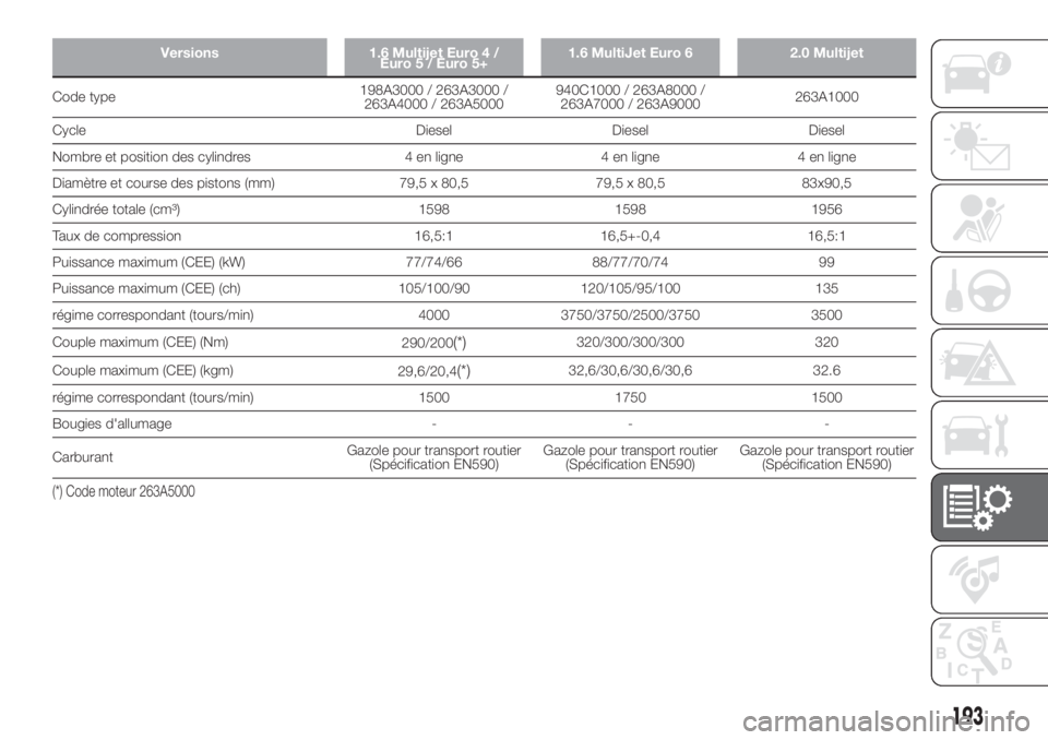 FIAT DOBLO PANORAMA 2018 Notice dentretien (in French) Versions 1.6 Multijet Euro 4 /
Euro 5 / Euro 5+1.6 MultiJet Euro 6 2.0 Multijet
Code type198A3000 / 263A3000 /
263A4000 / 263A5000940C1000 / 263A8000 /
263A7000 / 263A9000263A1000
Cycle Diesel Diesel FIAT DOBLO PANORAMA 2018 Notice dentretien (in French) Versions 1.6 Multijet Euro 4 /
Euro 5 / Euro 5+1.6 MultiJet Euro 6 2.0 Multijet
Code type198A3000 / 263A3000 /
263A4000 / 263A5000940C1000 / 263A8000 /
263A7000 / 263A9000263A1000
Cycle Diesel Diesel