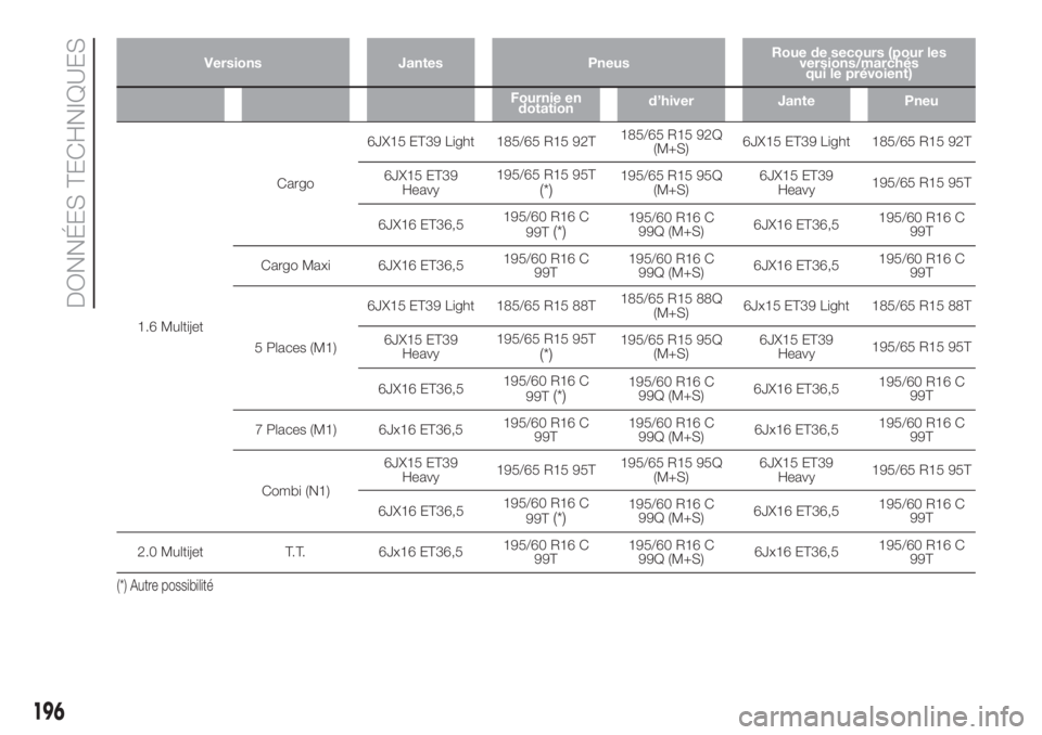 FIAT DOBLO PANORAMA 2018 Notice dentretien (in French) Versions Jantes PneusRoue de secours (pour les
versions/marchés
qui le prévoient)
Fournie en
dotationd’hiver Jante Pneu
1.6 MultijetCargo6JX15 ET39 Light 185/65 R15 92T185/65 R15 92Q
(M+S)6JX15 ET FIAT DOBLO PANORAMA 2018 Notice dentretien (in French) Versions Jantes PneusRoue de secours (pour les
versions/marchés
qui le prévoient)
Fournie en
dotationd’hiver Jante Pneu
1.6 MultijetCargo6JX15 ET39 Light 185/65 R15 92T185/65 R15 92Q
(M+S)6JX15 ET