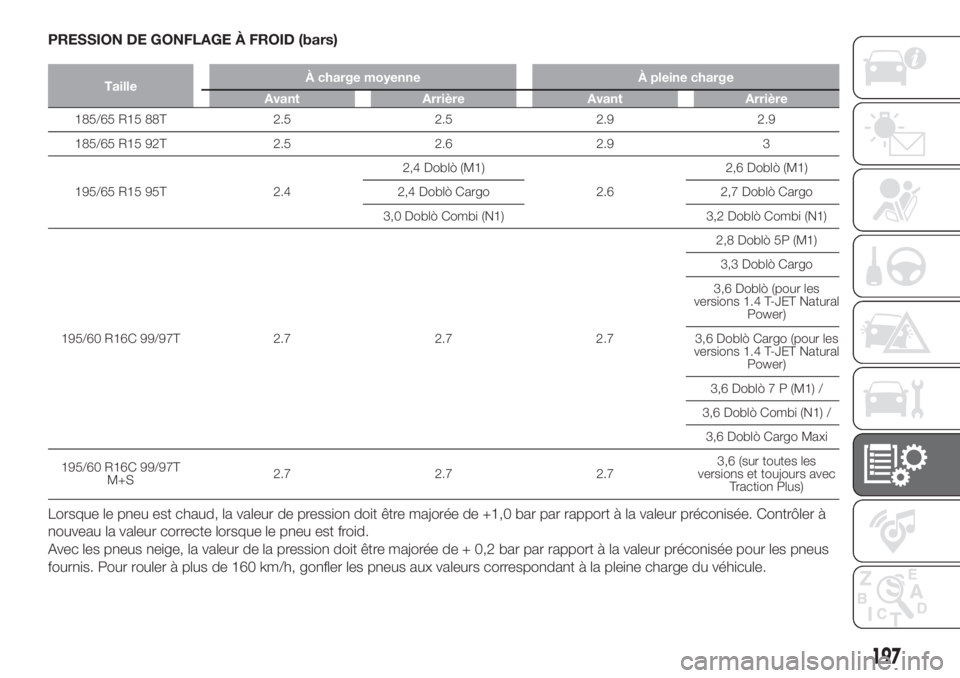 FIAT DOBLO PANORAMA 2018  Notice dentretien (in French) PRESSION DE GONFLAGE À FROID (bars)
TailleÀ charge moyenne À pleine charge
Avant Arrière Avant Arrière
185/65 R15 88T 2.5 2.5 2.9 2.9
185/65 R15 92T 2.5 2.6 2.9 3
195/65 R15 95T 2.42,4 Doblò (M1