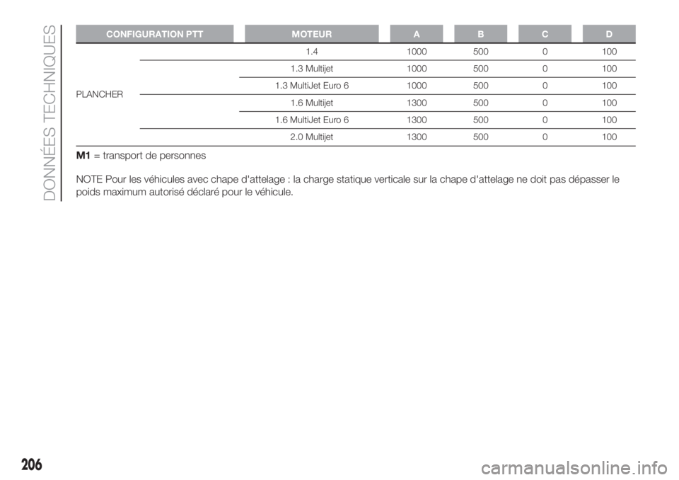 FIAT DOBLO PANORAMA 2018  Notice dentretien (in French) CONFIGURATION PTT MOTEUR A B C D
PLANCHER1.4 1000 500 0 100
1.3 Multijet 1000 500 0 100
1.3 MultiJet Euro 6 1000 500 0 100
1.6 Multijet 1300 500 0 100
1.6 MultiJet Euro 6 1300 500 0 100
2.0 Multijet 1