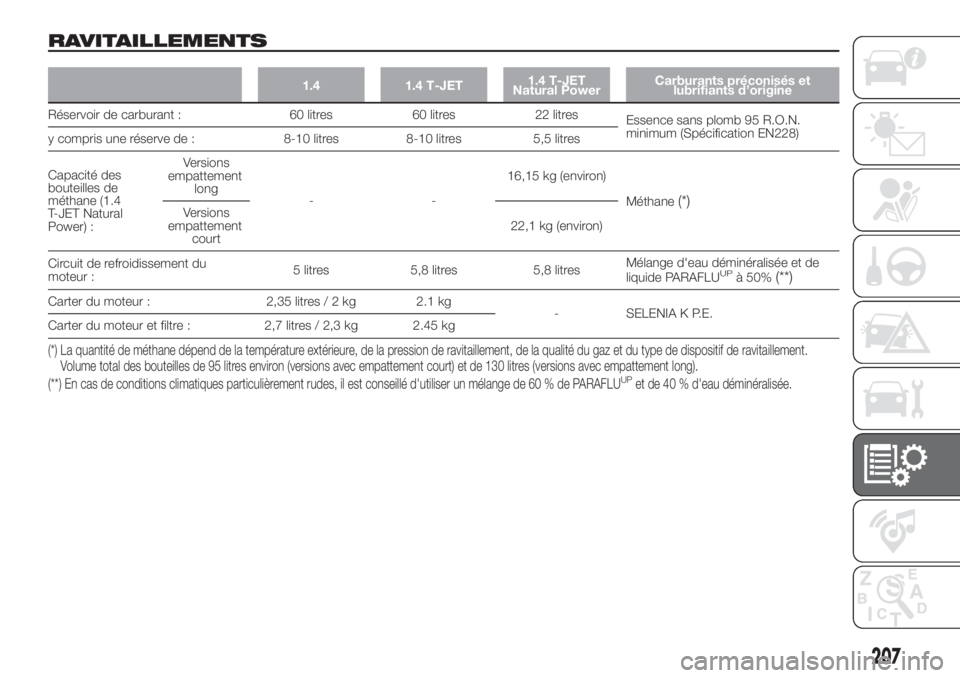 FIAT DOBLO PANORAMA 2018  Notice dentretien (in French) RAVITAILLEMENTS
1.4 1.4 T-JET1.4 T-JET
Natural PowerCarburants préconisés et
lubrifiants d’origine
Réservoir de carburant : 60 litres 60 litres 22 litres
Essence sans plomb 95 R.O.N.
minimum (Sp
