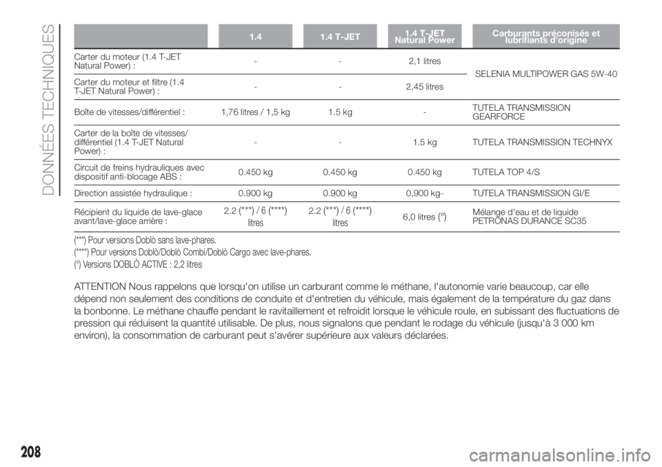 FIAT DOBLO PANORAMA 2018  Notice dentretien (in French) 1.4 1.4 T-JET1.4 T-JET
Natural PowerCarburants préconisés et
lubrifiants d’origine
Carter du moteur (1.4 T-JET
Natural Power) :- - 2,1 litres
SELENIA MULTIPOWER GAS 5W-40
Carter du moteur et filtr