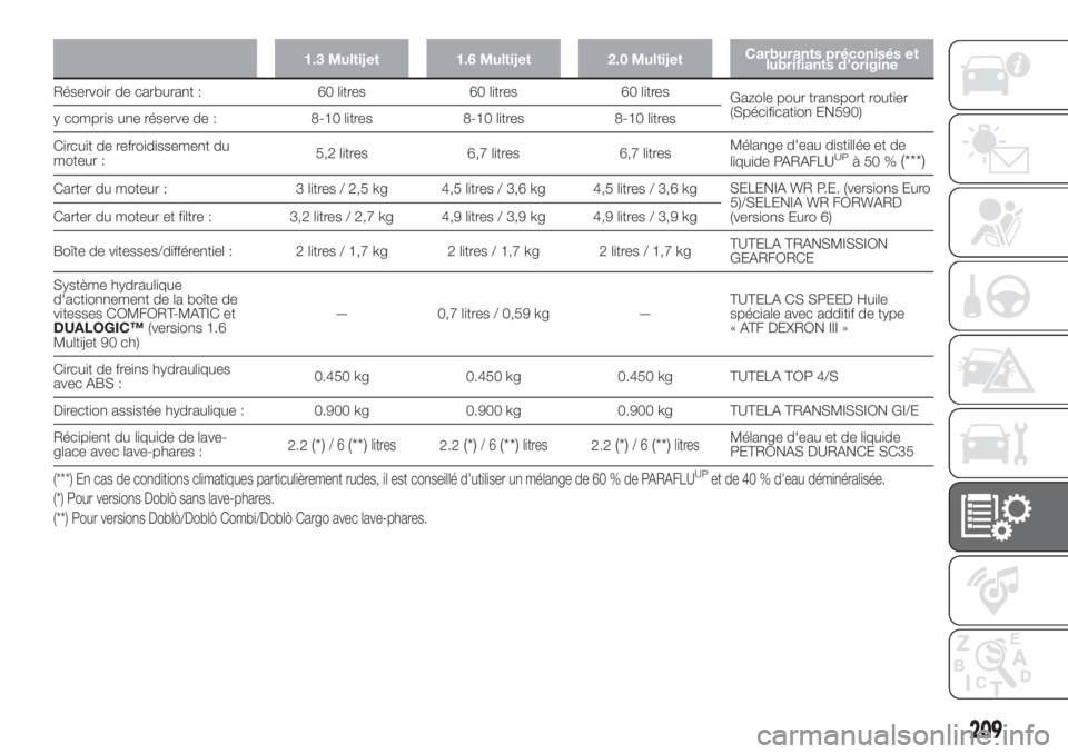 FIAT DOBLO PANORAMA 2018 Notice dentretien (in French) 1.3 Multijet 1.6 Multijet 2.0 MultijetCarburants préconisés et
lubrifiants d’origine
Réservoir de carburant : 60 litres 60 litres 60 litres
Gazole pour transport routier
(Spécification EN590)
y FIAT DOBLO PANORAMA 2018 Notice dentretien (in French) 1.3 Multijet 1.6 Multijet 2.0 MultijetCarburants préconisés et
lubrifiants d’origine
Réservoir de carburant : 60 litres 60 litres 60 litres
Gazole pour transport routier
(Spécification EN590)
y
