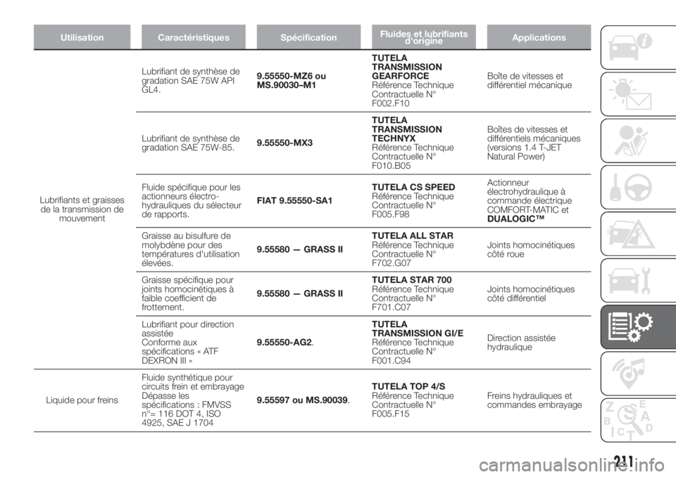 FIAT DOBLO PANORAMA 2018 Notice dentretien (in French) Utilisation Caractéristiques SpécificationFluides et lubrifiants
d'origineApplications
Lubrifiants et graisses
de la transmission de
mouvementLubrifiant de synthèse de
gradation SAE 75W API
GL4 FIAT DOBLO PANORAMA 2018 Notice dentretien (in French) Utilisation Caractéristiques SpécificationFluides et lubrifiants
d'origineApplications
Lubrifiants et graisses
de la transmission de
mouvementLubrifiant de synthèse de
gradation SAE 75W API
GL4