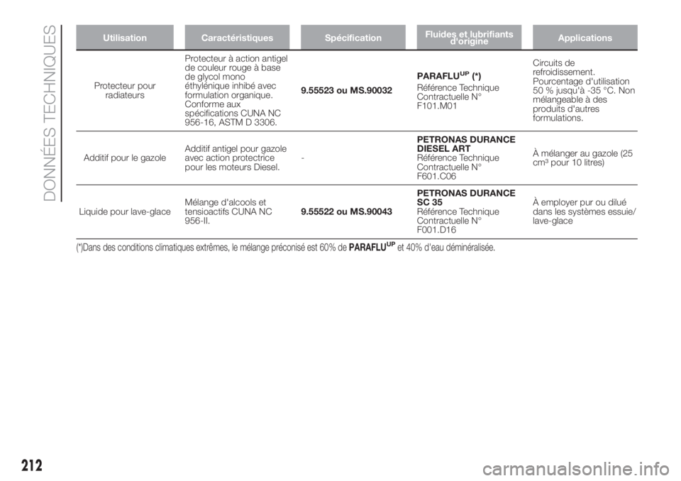 FIAT DOBLO PANORAMA 2018 Notice dentretien (in French) Utilisation Caractéristiques SpécificationFluides et lubrifiants
d'origineApplications
Protecteur pour
radiateursProtecteur à action antigel
de couleur rouge à base
de glycol mono
éthyléniqu FIAT DOBLO PANORAMA 2018 Notice dentretien (in French) Utilisation Caractéristiques SpécificationFluides et lubrifiants
d'origineApplications
Protecteur pour
radiateursProtecteur à action antigel
de couleur rouge à base
de glycol mono
éthyléniqu