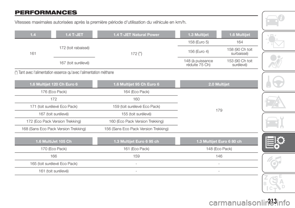 FIAT DOBLO PANORAMA 2018 Notice dentretien (in French) PERFORMANCES
Vitesses maximales autorisées après la première période d'utilisation du véhicule en km/h.
1.4 1.4 T-JET 1.4 T-JET Natural Power 1.3 Multijet 1.6 Multijet
161172 (toit rabaissé) FIAT DOBLO PANORAMA 2018 Notice dentretien (in French) PERFORMANCES
Vitesses maximales autorisées après la première période d'utilisation du véhicule en km/h.
1.4 1.4 T-JET 1.4 T-JET Natural Power 1.3 Multijet 1.6 Multijet
161172 (toit rabaissé)