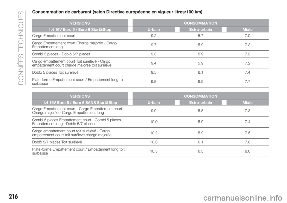 FIAT DOBLO PANORAMA 2018 Notice dentretien (in French) Consommation de carburant (selon Directive européenne en vigueur litres/100 km)
VERSIONS CONSOMMATION
1.4 16V Euro 5 / Euro 6 Start&Stop Urbain Extra-urbain Mixte
Cargo Empattement court 9.2 5.7 7.0
FIAT DOBLO PANORAMA 2018 Notice dentretien (in French) Consommation de carburant (selon Directive européenne en vigueur litres/100 km)
VERSIONS CONSOMMATION
1.4 16V Euro 5 / Euro 6 Start&Stop Urbain Extra-urbain Mixte
Cargo Empattement court 9.2 5.7 7.0