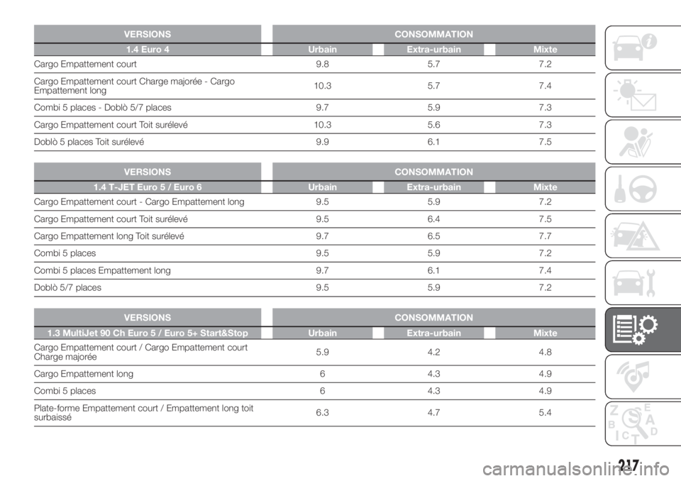FIAT DOBLO PANORAMA 2018 Notice dentretien (in French) VERSIONS CONSOMMATION
1.4 Euro 4 Urbain Extra-urbain Mixte
Cargo Empattement court 9.8 5.7 7.2
Cargo Empattement court Charge majorée - Cargo
Empattement long10.3 5.7 7.4
Combi 5 places - Doblò 5/7 FIAT DOBLO PANORAMA 2018 Notice dentretien (in French) VERSIONS CONSOMMATION
1.4 Euro 4 Urbain Extra-urbain Mixte
Cargo Empattement court 9.8 5.7 7.2
Cargo Empattement court Charge majorée - Cargo
Empattement long10.3 5.7 7.4
Combi 5 places - Doblò 5/7