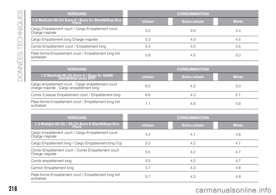 FIAT DOBLO PANORAMA 2018 Notice dentretien (in French) VERSIONS CONSOMMATION
1.3 MultiJet 90 Ch Euro 5 / Euro 5+ Start&Stop Eco
PackUrbain Extra-urbain Mixte
Cargo Empattement court / Cargo Empattement court
Charge majorée5.2 3.9 4.4
Cargo Empattement lo FIAT DOBLO PANORAMA 2018 Notice dentretien (in French) VERSIONS CONSOMMATION
1.3 MultiJet 90 Ch Euro 5 / Euro 5+ Start&Stop Eco
PackUrbain Extra-urbain Mixte
Cargo Empattement court / Cargo Empattement court
Charge majorée5.2 3.9 4.4
Cargo Empattement lo