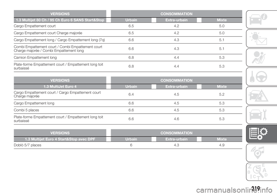 FIAT DOBLO PANORAMA 2018 Notice dentretien (in French) VERSIONS CONSOMMATION
1.3 Multijet 80 Ch / 95 Ch Euro 6 SANS Start&Stop Urbain Extra-urbain Mixte
Cargo Empattement court 6.5 4.2 5.0
Cargo Empattement court Charge majorée 6.5 4.2 5.0
Cargo Empattem FIAT DOBLO PANORAMA 2018 Notice dentretien (in French) VERSIONS CONSOMMATION
1.3 Multijet 80 Ch / 95 Ch Euro 6 SANS Start&Stop Urbain Extra-urbain Mixte
Cargo Empattement court 6.5 4.2 5.0
Cargo Empattement court Charge majorée 6.5 4.2 5.0
Cargo Empattem