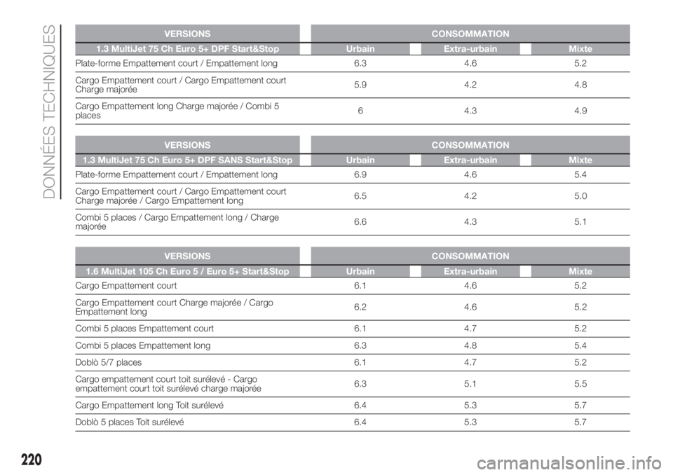 FIAT DOBLO PANORAMA 2018 Notice dentretien (in French) VERSIONS CONSOMMATION
1.3 MultiJet 75 Ch Euro 5+ DPF Start&Stop Urbain Extra-urbain Mixte
Plate-forme Empattement court / Empattement long 6.3 4.6 5.2
Cargo Empattement court / Cargo Empattement court FIAT DOBLO PANORAMA 2018 Notice dentretien (in French) VERSIONS CONSOMMATION
1.3 MultiJet 75 Ch Euro 5+ DPF Start&Stop Urbain Extra-urbain Mixte
Plate-forme Empattement court / Empattement long 6.3 4.6 5.2
Cargo Empattement court / Cargo Empattement court
