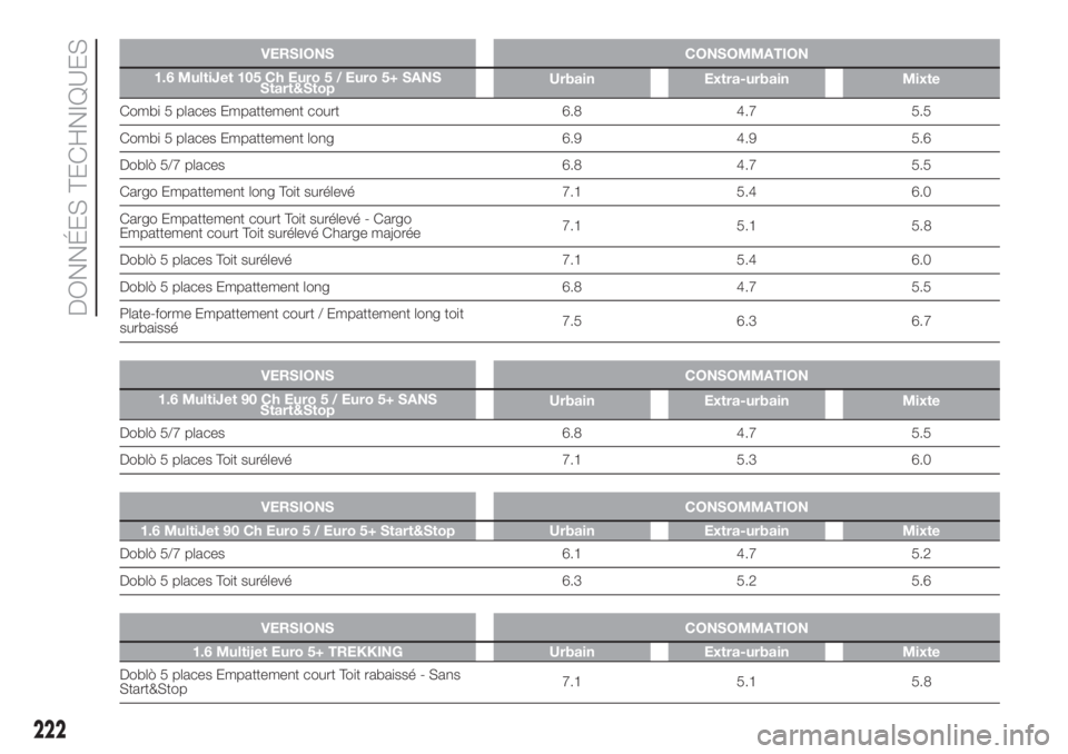 FIAT DOBLO PANORAMA 2018 Notice dentretien (in French) VERSIONS CONSOMMATION
1.6 MultiJet 105 Ch Euro 5 / Euro 5+ SANS
Start&StopUrbain Extra-urbain Mixte
Combi 5 places Empattement court 6.8 4.7 5.5
Combi 5 places Empattement long 6.9 4.9 5.6
Doblò 5/7 FIAT DOBLO PANORAMA 2018 Notice dentretien (in French) VERSIONS CONSOMMATION
1.6 MultiJet 105 Ch Euro 5 / Euro 5+ SANS
Start&StopUrbain Extra-urbain Mixte
Combi 5 places Empattement court 6.8 4.7 5.5
Combi 5 places Empattement long 6.9 4.9 5.6
Doblò 5/7