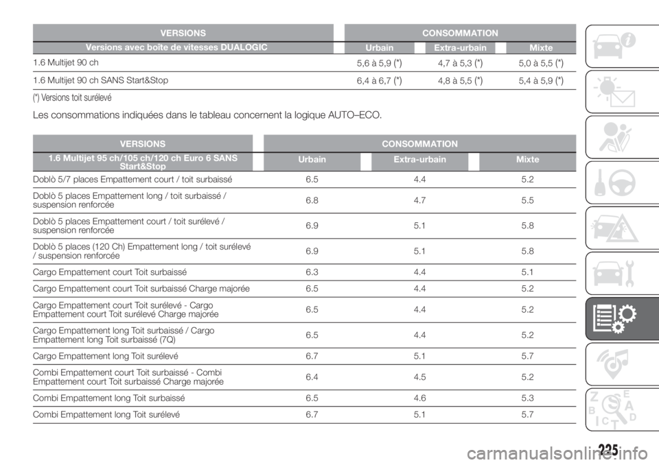 FIAT DOBLO PANORAMA 2018 Notice dentretien (in French) VERSIONS CONSOMMATION
Versions avec boîte de vitesses DUALOGIC
™Urbain Extra-urbain Mixte
1.6 Multijet 90 ch
5,6 à 5,9(*)4,7 à 5,3(*)5,0 à 5,5(*)
1.6 Multijet 90 ch SANS Start&Stop
6,4 à 6,7(*) FIAT DOBLO PANORAMA 2018 Notice dentretien (in French) VERSIONS CONSOMMATION
Versions avec boîte de vitesses DUALOGIC
™Urbain Extra-urbain Mixte
1.6 Multijet 90 ch
5,6 à 5,9(*)4,7 à 5,3(*)5,0 à 5,5(*)
1.6 Multijet 90 ch SANS Start&Stop
6,4 à 6,7(*)