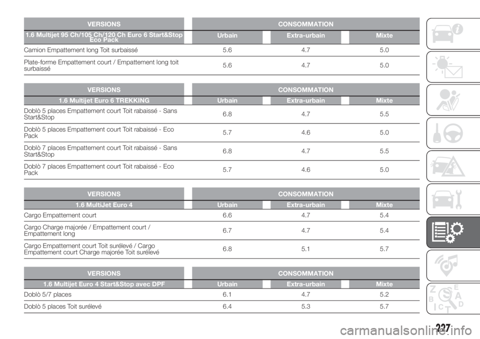 FIAT DOBLO PANORAMA 2018 Notice dentretien (in French) VERSIONS CONSOMMATION
1.6 Multijet 95 Ch/105 Ch/120 Ch Euro 6 Start&Stop
Eco PackUrbain Extra-urbain Mixte
Camion Empattement long Toit surbaissé 5.6 4.7 5.0
Plate-forme Empattement court / Empatteme FIAT DOBLO PANORAMA 2018 Notice dentretien (in French) VERSIONS CONSOMMATION
1.6 Multijet 95 Ch/105 Ch/120 Ch Euro 6 Start&Stop
Eco PackUrbain Extra-urbain Mixte
Camion Empattement long Toit surbaissé 5.6 4.7 5.0
Plate-forme Empattement court / Empatteme