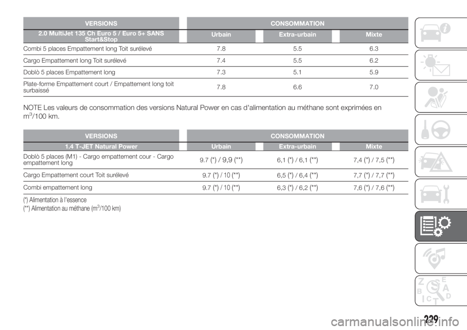 FIAT DOBLO PANORAMA 2018 Notice dentretien (in French) VERSIONS CONSOMMATION
2.0 MultiJet 135 Ch Euro 5 / Euro 5+ SANS
Start&StopUrbain Extra-urbain Mixte
Combi 5 places Empattement long Toit surélevé 7.8 5.5 6.3
Cargo Empattement long Toit surélevé 7 FIAT DOBLO PANORAMA 2018 Notice dentretien (in French) VERSIONS CONSOMMATION
2.0 MultiJet 135 Ch Euro 5 / Euro 5+ SANS
Start&StopUrbain Extra-urbain Mixte
Combi 5 places Empattement long Toit surélevé 7.8 5.5 6.3
Cargo Empattement long Toit surélevé 7