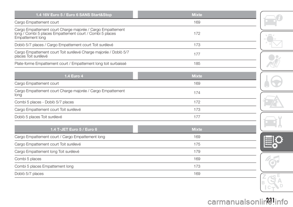 FIAT DOBLO PANORAMA 2018 Notice dentretien (in French) 1.4 16V Euro 5 / Euro 6 SANS Start&Stop Mixte
Cargo Empattement court169
Cargo Empattement court Charge majorée / Cargo Empattement
long / Combi 5 places Empattement court / Combi 5 places
Empattemen FIAT DOBLO PANORAMA 2018 Notice dentretien (in French) 1.4 16V Euro 5 / Euro 6 SANS Start&Stop Mixte
Cargo Empattement court169
Cargo Empattement court Charge majorée / Cargo Empattement
long / Combi 5 places Empattement court / Combi 5 places
Empattemen