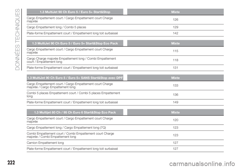 FIAT DOBLO PANORAMA 2018 Notice dentretien (in French) 1.3 MultiJet 90 Ch Euro 5 / Euro 5+ Start&Stop Mixte
Cargo Empattement court / Cargo Empattement court Charge
majorée126
Cargo Empattement long / Combi 5 places 129
Plate-forme Empattement court / Em FIAT DOBLO PANORAMA 2018 Notice dentretien (in French) 1.3 MultiJet 90 Ch Euro 5 / Euro 5+ Start&Stop Mixte
Cargo Empattement court / Cargo Empattement court Charge
majorée126
Cargo Empattement long / Combi 5 places 129
Plate-forme Empattement court / Em
