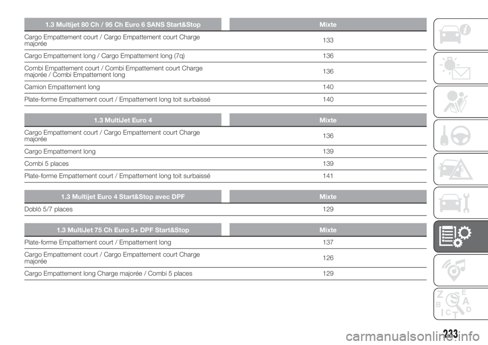 FIAT DOBLO PANORAMA 2018 Notice dentretien (in French) 1.3 Multijet 80 Ch / 95 Ch Euro 6 SANS Start&Stop Mixte
Cargo Empattement court / Cargo Empattement court Charge
majorée133
Cargo Empattement long / Cargo Empattement long (7q) 136
Combi Empattement FIAT DOBLO PANORAMA 2018 Notice dentretien (in French) 1.3 Multijet 80 Ch / 95 Ch Euro 6 SANS Start&Stop Mixte
Cargo Empattement court / Cargo Empattement court Charge
majorée133
Cargo Empattement long / Cargo Empattement long (7q) 136
Combi Empattement