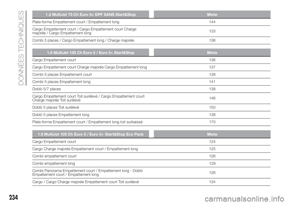 FIAT DOBLO PANORAMA 2018 Notice dentretien (in French) 1.3 MultiJet 75 Ch Euro 5+ DPF SANS Start&Stop Mixte
Plate-forme Empattement court / Empattement long 144
Cargo Empattement court / Cargo Empattement court Charge
majorée / Cargo Empattement long133
FIAT DOBLO PANORAMA 2018 Notice dentretien (in French) 1.3 MultiJet 75 Ch Euro 5+ DPF SANS Start&Stop Mixte
Plate-forme Empattement court / Empattement long 144
Cargo Empattement court / Cargo Empattement court Charge
majorée / Cargo Empattement long133