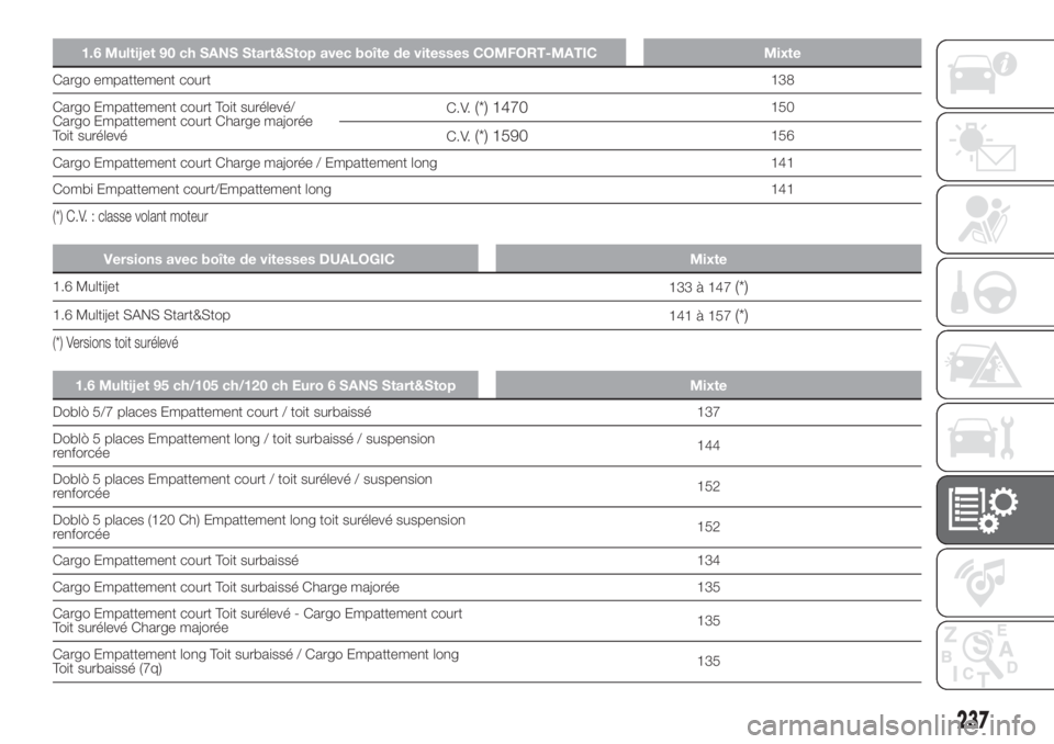 FIAT DOBLO PANORAMA 2018 Notice dentretien (in French) 1.6 Multijet 90 ch SANS Start&Stop avec boîte de vitesses COMFORT-MATIC Mixte
Cargo empattement court138
Cargo Empattement court Toit surélevé/
Cargo Empattement court Charge majorée
Toit surélev FIAT DOBLO PANORAMA 2018 Notice dentretien (in French) 1.6 Multijet 90 ch SANS Start&Stop avec boîte de vitesses COMFORT-MATIC Mixte
Cargo empattement court138
Cargo Empattement court Toit surélevé/
Cargo Empattement court Charge majorée
Toit surélev