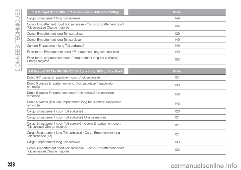 FIAT DOBLO PANORAMA 2018 Notice dentretien (in French) 1.6 Multijet 95 ch/105 ch/120 ch Euro 6 SANS Start&Stop Mixte
Cargo Empattement long Toit surélevé 149
Combi Empattement court Toit surbaissé - Combi Empattement court
Toit surbaissé Charge majorà FIAT DOBLO PANORAMA 2018 Notice dentretien (in French) 1.6 Multijet 95 ch/105 ch/120 ch Euro 6 SANS Start&Stop Mixte
Cargo Empattement long Toit surélevé 149
Combi Empattement court Toit surbaissé - Combi Empattement court
Toit surbaissé Charge majorÃ