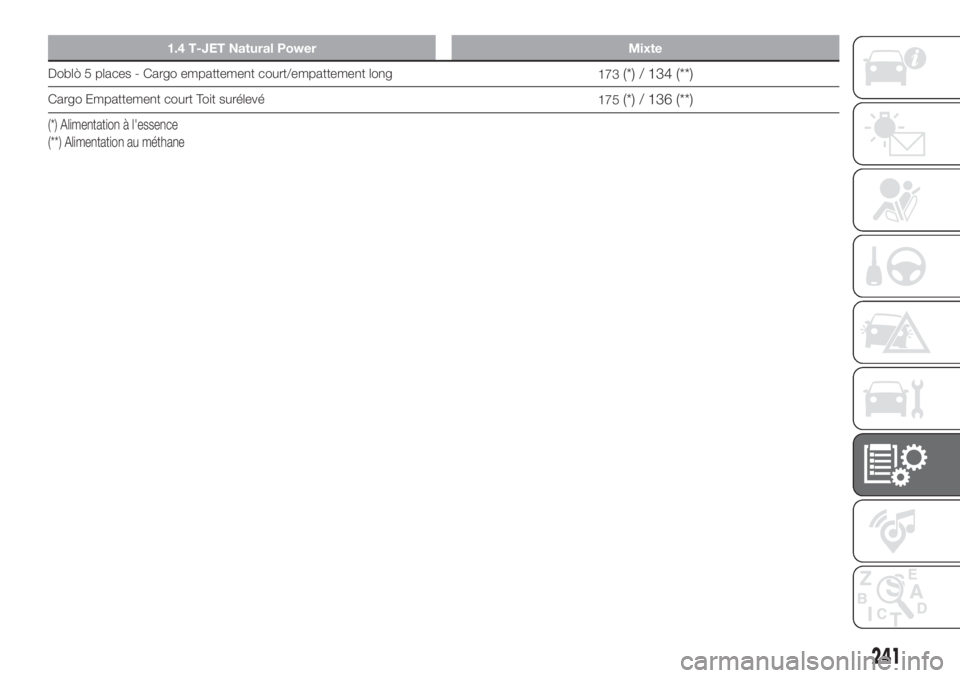 FIAT DOBLO PANORAMA 2018  Notice dentretien (in French) 1.4 T-JET Natural Power Mixte
Doblò 5 places - Cargo empattement court/empattement long
173(*) / 134 (**)
Cargo Empattement court Toit surélevé
175(*) / 136 (**)
(*) Alimentation à l'essence
(