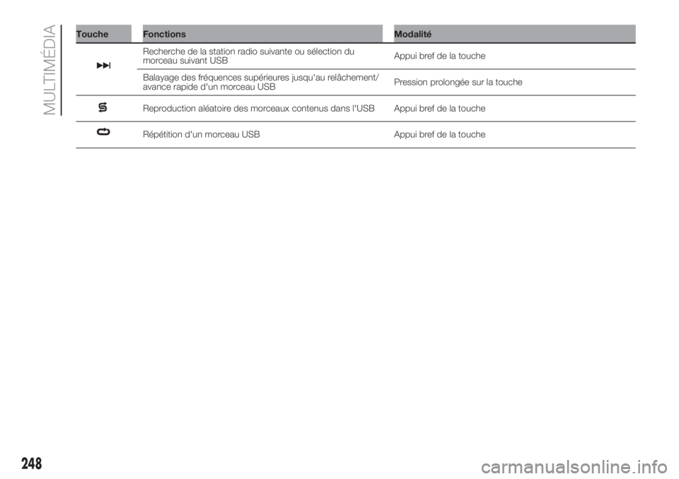 FIAT DOBLO PANORAMA 2018  Notice dentretien (in French) Touche Fonctions Modalité
Recherche de la station radio suivante ou sélection du
morceau suivant USBAppui bref de la touche
Balayage des fréquences supérieures jusqu'au relâchement/
avance ra