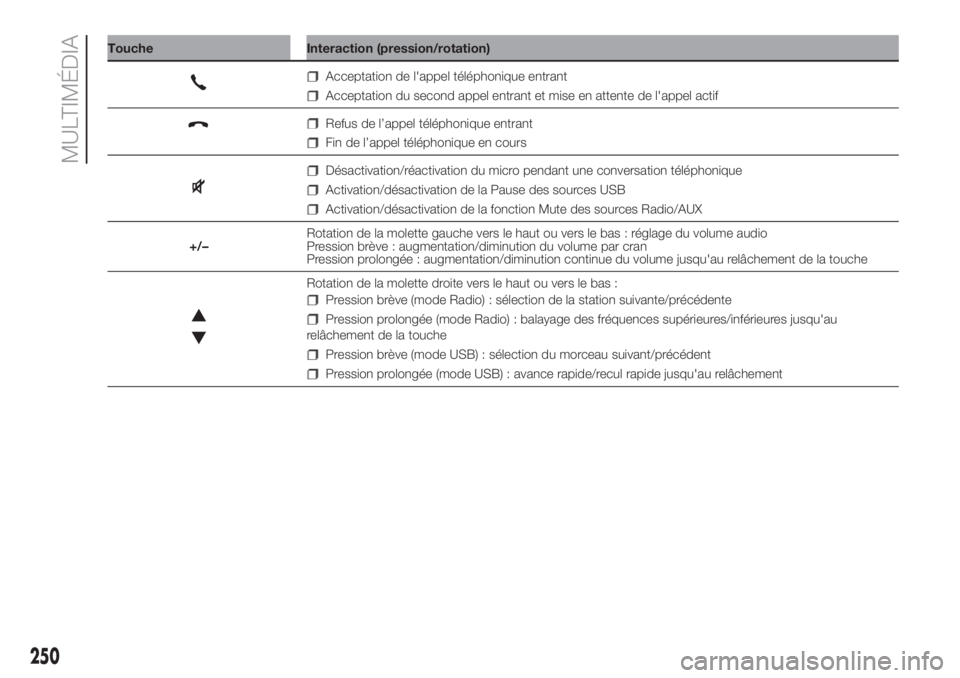 FIAT DOBLO PANORAMA 2018  Notice dentretien (in French) Touche Interaction (pression/rotation)
Acceptation de l'appel téléphonique entrant
Acceptation du second appel entrant et mise en attente de l'appel actif
Refus de l’appel téléphonique e