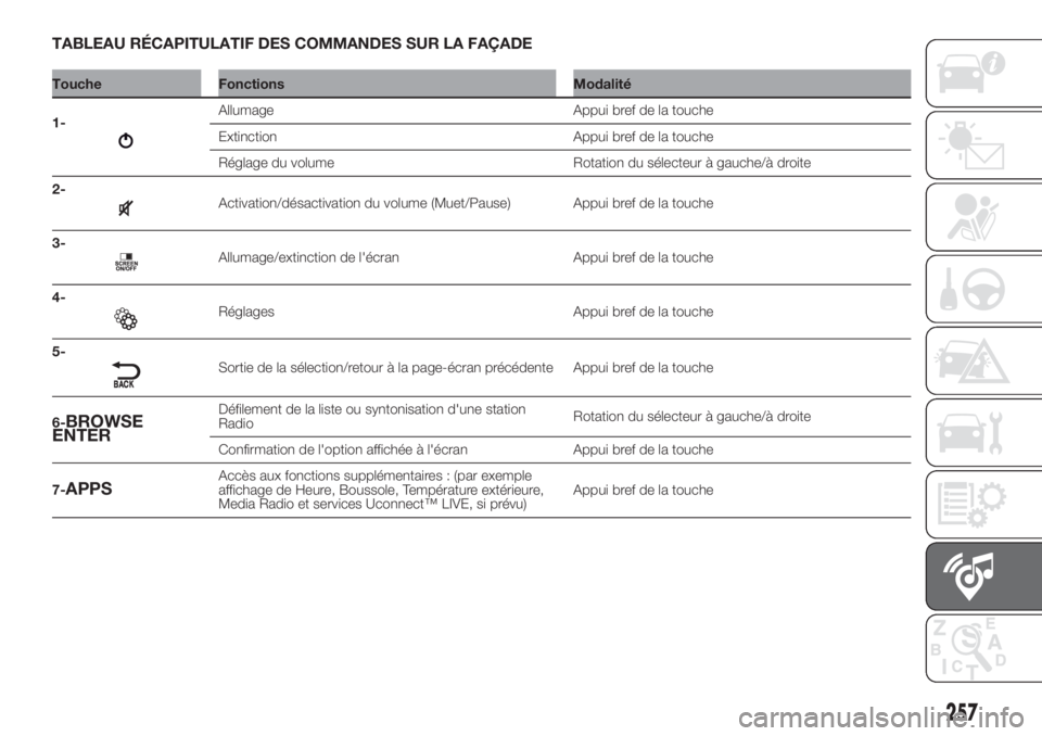 FIAT DOBLO PANORAMA 2018  Notice dentretien (in French) TABLEAU RÉCAPITULATIF DES COMMANDES SUR LA FAÇADE
Touche Fonctions Modalité
1-
Allumage Appui bref de la touche
Extinction Appui bref de la touche
Réglage du volume Rotation du sélecteur à gauch