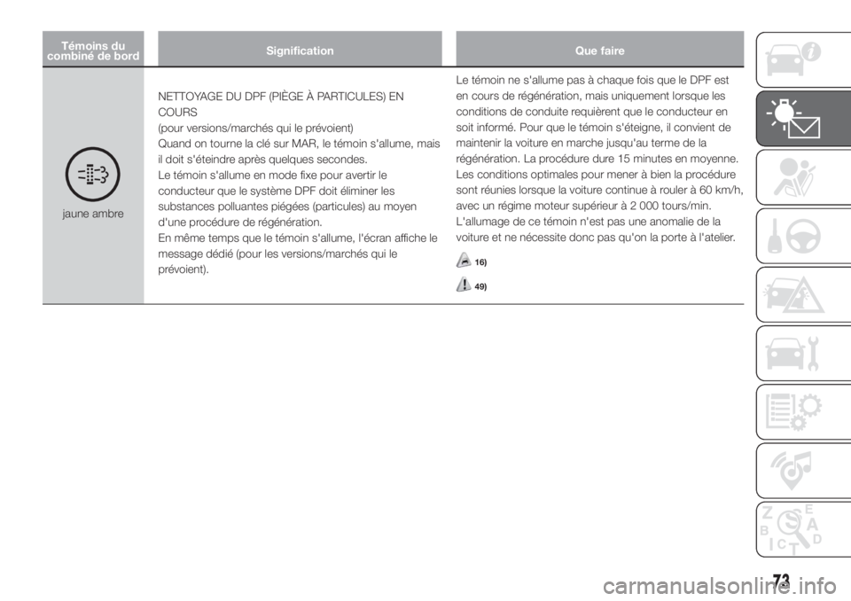 FIAT DOBLO PANORAMA 2018 Notice dentretien (in French) Témoins du
combiné de bordSignification Que faire
jaune ambreNETTOYAGE DU DPF (PIÈGE À PARTICULES) EN
COURS
(pour versions/marchés qui le prévoient)
Quand on tourne la clé sur MAR, le témoin s FIAT DOBLO PANORAMA 2018 Notice dentretien (in French) Témoins du
combiné de bordSignification Que faire
jaune ambreNETTOYAGE DU DPF (PIÈGE À PARTICULES) EN
COURS
(pour versions/marchés qui le prévoient)
Quand on tourne la clé sur MAR, le témoin s