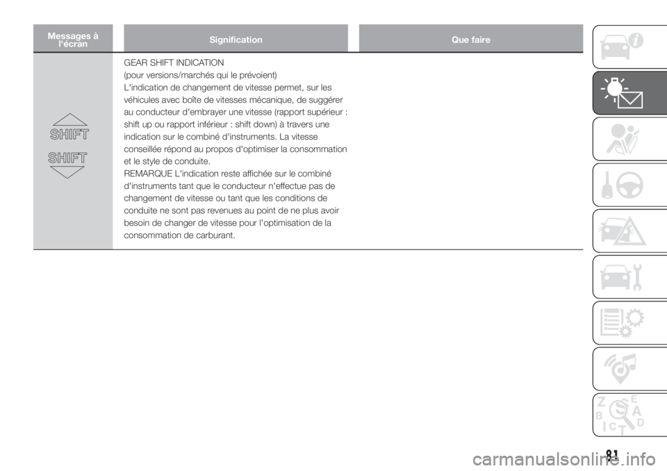 FIAT DOBLO PANORAMA 2018 Notice dentretien (in French) Messages à
l'écranSignification Que faire
GEAR SHIFT INDICATION
(pour versions/marchés qui le prévoient)
L'indication de changement de vitesse permet, sur les
véhicules avec boîte de vit FIAT DOBLO PANORAMA 2018 Notice dentretien (in French) Messages à
l'écranSignification Que faire
GEAR SHIFT INDICATION
(pour versions/marchés qui le prévoient)
L'indication de changement de vitesse permet, sur les
véhicules avec boîte de vit