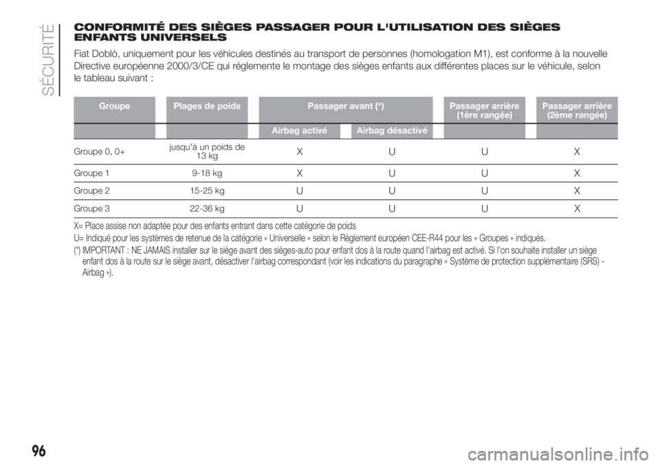 FIAT DOBLO PANORAMA 2018 Notice dentretien (in French) CONFORMITÉ DES SIÈGES PASSAGER POUR L'UTILISATION DES SIÈGES
ENFANTS UNIVERSELS
Fiat Doblò, uniquement pour les véhicules destinés au transport de personnes (homologation M1), est conforme à FIAT DOBLO PANORAMA 2018 Notice dentretien (in French) CONFORMITÉ DES SIÈGES PASSAGER POUR L'UTILISATION DES SIÈGES
ENFANTS UNIVERSELS
Fiat Doblò, uniquement pour les véhicules destinés au transport de personnes (homologation M1), est conforme Ã