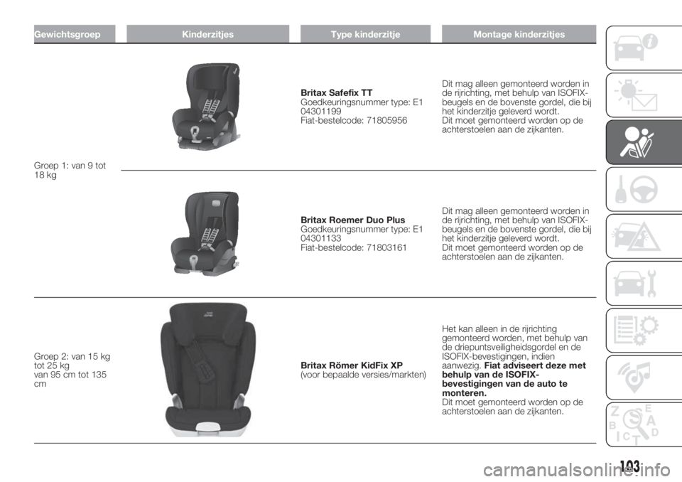 FIAT DOBLO PANORAMA 2018 Instructieboek (in Dutch) Gewichtsgroep Kinderzitjes Type kinderzitje Montage kinderzitjes
Groep 1: van 9 tot
18 kg
Britax Safefix TT
Goedkeuringsnummer type: E1
04301199
Fiat-bestelcode: 71805956Dit mag alleen gemonteerd word FIAT DOBLO PANORAMA 2018 Instructieboek (in Dutch) Gewichtsgroep Kinderzitjes Type kinderzitje Montage kinderzitjes
Groep 1: van 9 tot
18 kg
Britax Safefix TT
Goedkeuringsnummer type: E1
04301199
Fiat-bestelcode: 71805956Dit mag alleen gemonteerd word