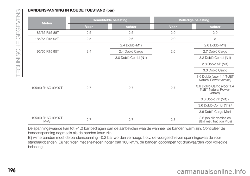 FIAT DOBLO PANORAMA 2018 Instructieboek (in Dutch) BANDENSPANNING IN KOUDE TOESTAND (bar)
MetenGemiddelde belasting Volledige belasting
Voor
Achter Voor Achter
185/65 R15 88T 2,5 2,5 2,9 2,9
185/65 R15 92T 2,5 2,6 2,9 3
195/65 R15 95T 2,42.4 Doblò (M FIAT DOBLO PANORAMA 2018 Instructieboek (in Dutch) BANDENSPANNING IN KOUDE TOESTAND (bar)
MetenGemiddelde belasting Volledige belasting
Voor
Achter Voor Achter
185/65 R15 88T 2,5 2,5 2,9 2,9
185/65 R15 92T 2,5 2,6 2,9 3
195/65 R15 95T 2,42.4 Doblò (M