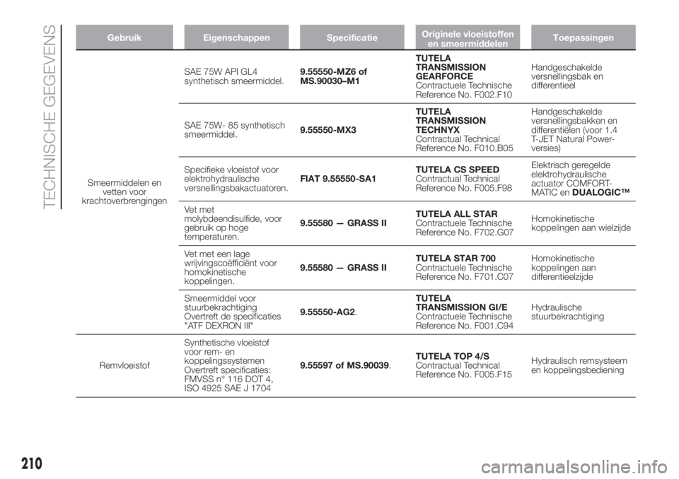 FIAT DOBLO PANORAMA 2018 Instructieboek (in Dutch) Gebruik Eigenschappen SpecificatieOriginele vloeistoffen
en smeermiddelenToepassingen
Smeermiddelen en
vetten voor
krachtoverbrengingenSAE 75W API GL4
synthetisch smeermiddel.9.55550-MZ6 of
MS.90030 FIAT DOBLO PANORAMA 2018 Instructieboek (in Dutch) Gebruik Eigenschappen SpecificatieOriginele vloeistoffen
en smeermiddelenToepassingen
Smeermiddelen en
vetten voor
krachtoverbrengingenSAE 75W API GL4
synthetisch smeermiddel.9.55550-MZ6 of
MS.90030