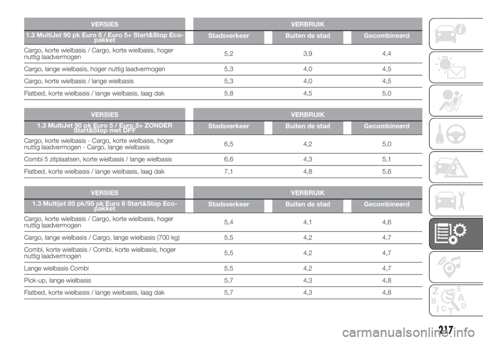 FIAT DOBLO PANORAMA 2018 Instructieboek (in Dutch) VERSIES VERBRUIK
1.3 MultiJet 90 pk Euro 5 / Euro 5+ Start&Stop Eco-
pakketStadsverkeer Buiten de stad Gecombineerd
Cargo, korte wielbasis / Cargo, korte wielbasis, hoger
nuttig laadvermogen5,2 3,9 4, FIAT DOBLO PANORAMA 2018 Instructieboek (in Dutch) VERSIES VERBRUIK
1.3 MultiJet 90 pk Euro 5 / Euro 5+ Start&Stop Eco-
pakketStadsverkeer Buiten de stad Gecombineerd
Cargo, korte wielbasis / Cargo, korte wielbasis, hoger
nuttig laadvermogen5,2 3,9 4,