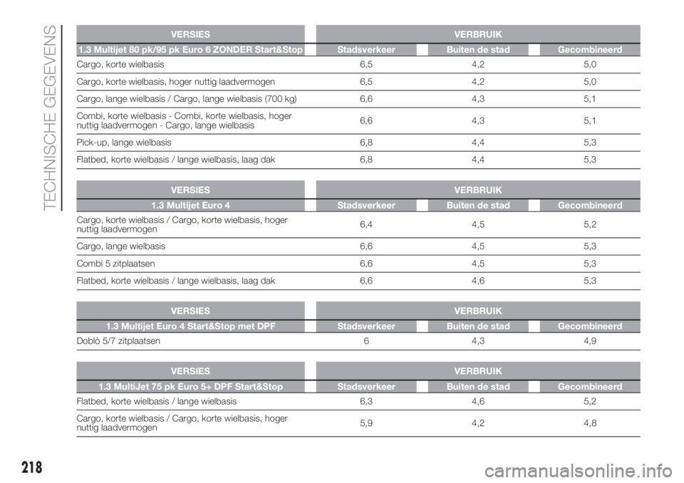 FIAT DOBLO PANORAMA 2018 Instructieboek (in Dutch) VERSIES VERBRUIK
1.3 Multijet 80 pk/95 pk Euro 6 ZONDER Start&Stop Stadsverkeer Buiten de stad Gecombineerd
Cargo, korte wielbasis 6,5 4,2 5,0
Cargo, korte wielbasis, hoger nuttig laadvermogen 6,5 4,2 FIAT DOBLO PANORAMA 2018 Instructieboek (in Dutch) VERSIES VERBRUIK
1.3 Multijet 80 pk/95 pk Euro 6 ZONDER Start&Stop Stadsverkeer Buiten de stad Gecombineerd
Cargo, korte wielbasis 6,5 4,2 5,0
Cargo, korte wielbasis, hoger nuttig laadvermogen 6,5 4,2