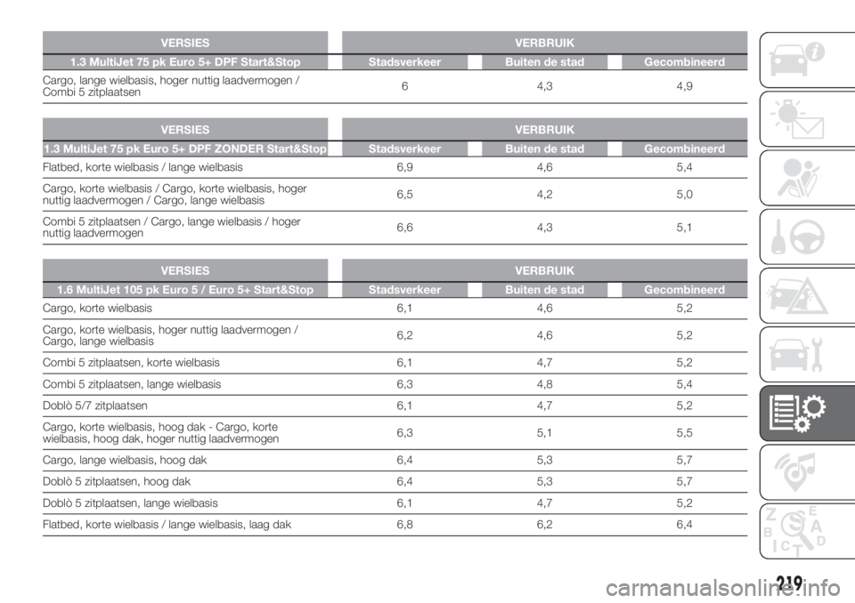 FIAT DOBLO PANORAMA 2018 Instructieboek (in Dutch) VERSIES VERBRUIK
1.3 MultiJet 75 pk Euro 5+ DPF Start&Stop Stadsverkeer Buiten de stad Gecombineerd
Cargo, lange wielbasis, hoger nuttig laadvermogen /
Combi 5 zitplaatsen6 4,3 4,9
.
VERSIES VERBRUIK
FIAT DOBLO PANORAMA 2018 Instructieboek (in Dutch) VERSIES VERBRUIK
1.3 MultiJet 75 pk Euro 5+ DPF Start&Stop Stadsverkeer Buiten de stad Gecombineerd
Cargo, lange wielbasis, hoger nuttig laadvermogen /
Combi 5 zitplaatsen6 4,3 4,9
.
VERSIES VERBRUIK