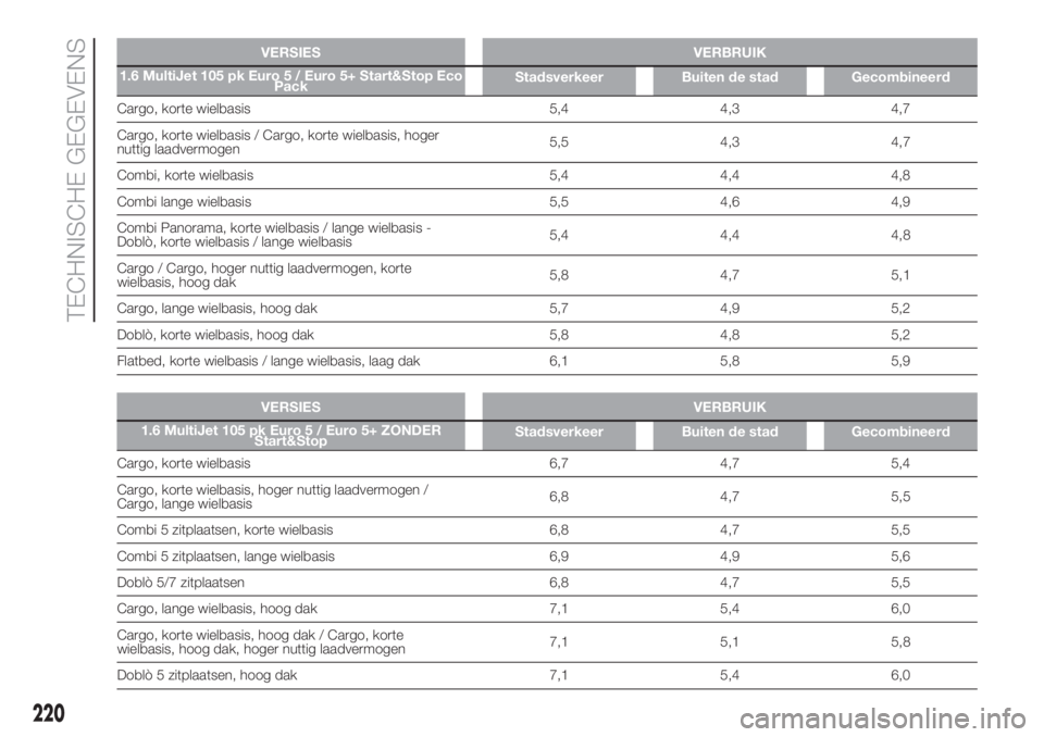 FIAT DOBLO PANORAMA 2018 Instructieboek (in Dutch) VERSIES VERBRUIK
1.6 MultiJet 105 pk Euro 5 / Euro 5+ Start&Stop Eco
PackStadsverkeer Buiten de stad Gecombineerd
Cargo, korte wielbasis 5,4 4,3 4,7
Cargo, korte wielbasis / Cargo, korte wielbasis, ho FIAT DOBLO PANORAMA 2018 Instructieboek (in Dutch) VERSIES VERBRUIK
1.6 MultiJet 105 pk Euro 5 / Euro 5+ Start&Stop Eco
PackStadsverkeer Buiten de stad Gecombineerd
Cargo, korte wielbasis 5,4 4,3 4,7
Cargo, korte wielbasis / Cargo, korte wielbasis, ho