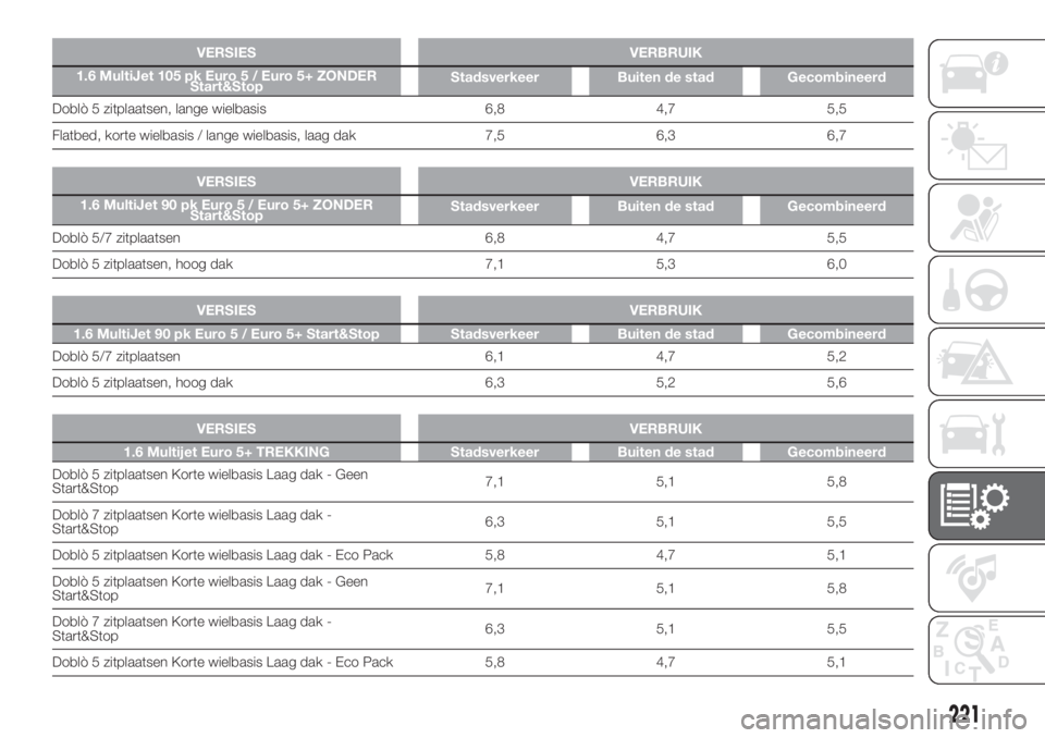 FIAT DOBLO PANORAMA 2018 Instructieboek (in Dutch) VERSIES VERBRUIK
1.6 MultiJet 105 pk Euro 5 / Euro 5+ ZONDER
Start&StopStadsverkeer Buiten de stad Gecombineerd
Doblò 5 zitplaatsen, lange wielbasis 6,8 4,7 5,5
Flatbed, korte wielbasis / lange wielb FIAT DOBLO PANORAMA 2018 Instructieboek (in Dutch) VERSIES VERBRUIK
1.6 MultiJet 105 pk Euro 5 / Euro 5+ ZONDER
Start&StopStadsverkeer Buiten de stad Gecombineerd
Doblò 5 zitplaatsen, lange wielbasis 6,8 4,7 5,5
Flatbed, korte wielbasis / lange wielb