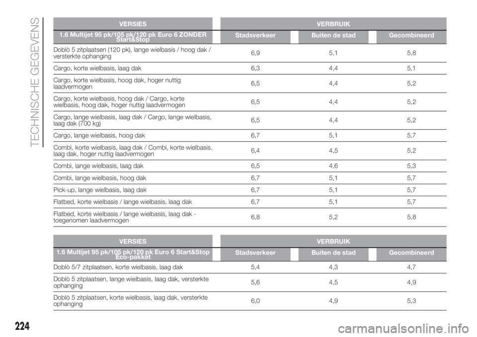 FIAT DOBLO PANORAMA 2018 Instructieboek (in Dutch) VERSIES VERBRUIK
1.6 Multijet 95 pk/105 pk/120 pk Euro 6 ZONDER
Start&StopStadsverkeer Buiten de stad Gecombineerd
Doblò 5 zitplaatsen (120 pk), lange wielbasis / hoog dak /
versterkte ophanging6,9 5 FIAT DOBLO PANORAMA 2018 Instructieboek (in Dutch) VERSIES VERBRUIK
1.6 Multijet 95 pk/105 pk/120 pk Euro 6 ZONDER
Start&StopStadsverkeer Buiten de stad Gecombineerd
Doblò 5 zitplaatsen (120 pk), lange wielbasis / hoog dak /
versterkte ophanging6,9 5