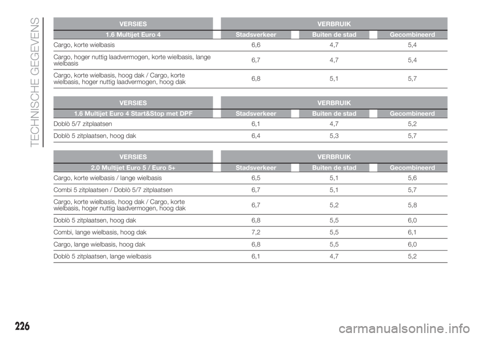 FIAT DOBLO PANORAMA 2018 Instructieboek (in Dutch) VERSIES VERBRUIK
1.6 Multijet Euro 4 Stadsverkeer Buiten de stad Gecombineerd
Cargo, korte wielbasis 6,6 4,7 5,4
Cargo, hoger nuttig laadvermogen, korte wielbasis, lange
wielbasis6,7 4,7 5,4
Cargo, ko FIAT DOBLO PANORAMA 2018 Instructieboek (in Dutch) VERSIES VERBRUIK
1.6 Multijet Euro 4 Stadsverkeer Buiten de stad Gecombineerd
Cargo, korte wielbasis 6,6 4,7 5,4
Cargo, hoger nuttig laadvermogen, korte wielbasis, lange
wielbasis6,7 4,7 5,4
Cargo, ko