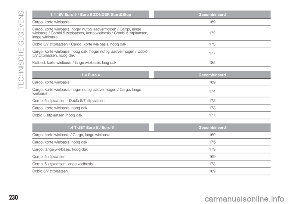 FIAT DOBLO PANORAMA 2018 Instructieboek (in Dutch) 1.4 16V Euro 5 / Euro 6 ZONDER Start&Stop Gecombineerd
Cargo, korte wielbasis169
Cargo, korte wielbasis, hoger nuttig laadvermogen / Cargo, lange
wielbasis / Combi 5 zitplaatsen, korte wielbasis / Com FIAT DOBLO PANORAMA 2018 Instructieboek (in Dutch) 1.4 16V Euro 5 / Euro 6 ZONDER Start&Stop Gecombineerd
Cargo, korte wielbasis169
Cargo, korte wielbasis, hoger nuttig laadvermogen / Cargo, lange
wielbasis / Combi 5 zitplaatsen, korte wielbasis / Com