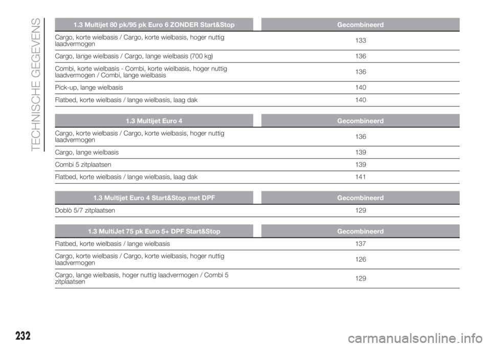 FIAT DOBLO PANORAMA 2018 Instructieboek (in Dutch) 1.3 Multijet 80 pk/95 pk Euro 6 ZONDER Start&Stop Gecombineerd
Cargo, korte wielbasis / Cargo, korte wielbasis, hoger nuttig
laadvermogen133
Cargo, lange wielbasis / Cargo, lange wielbasis (700 kg) 13 FIAT DOBLO PANORAMA 2018 Instructieboek (in Dutch) 1.3 Multijet 80 pk/95 pk Euro 6 ZONDER Start&Stop Gecombineerd
Cargo, korte wielbasis / Cargo, korte wielbasis, hoger nuttig
laadvermogen133
Cargo, lange wielbasis / Cargo, lange wielbasis (700 kg) 13